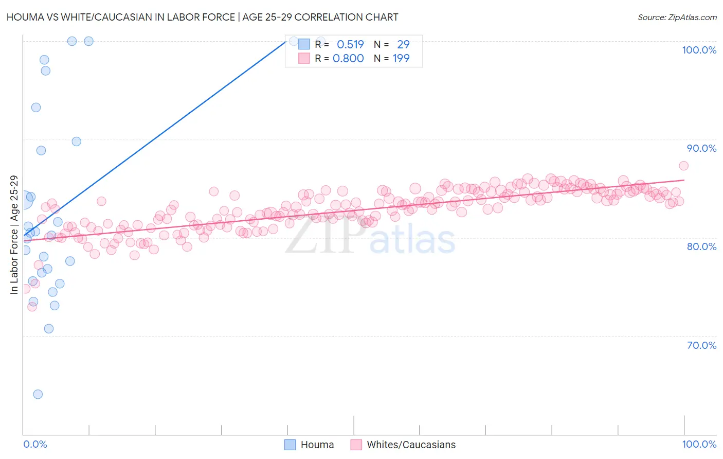 Houma vs White/Caucasian In Labor Force | Age 25-29