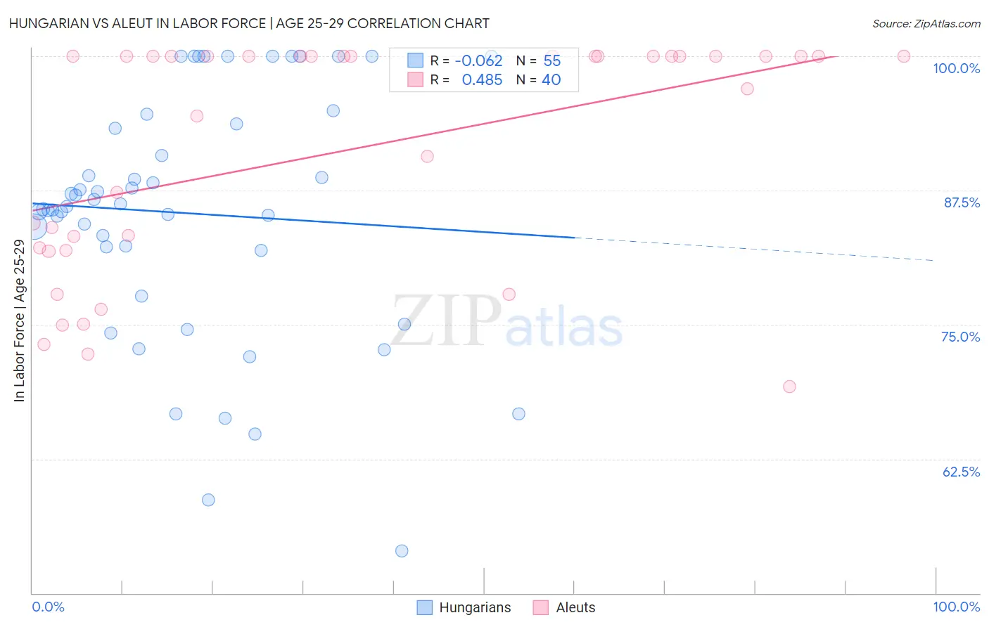 Hungarian vs Aleut In Labor Force | Age 25-29