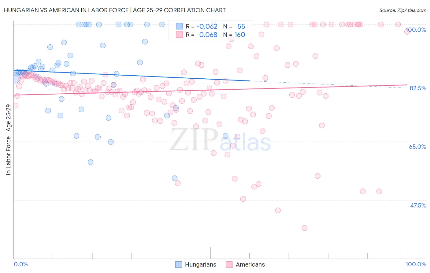 Hungarian vs American In Labor Force | Age 25-29