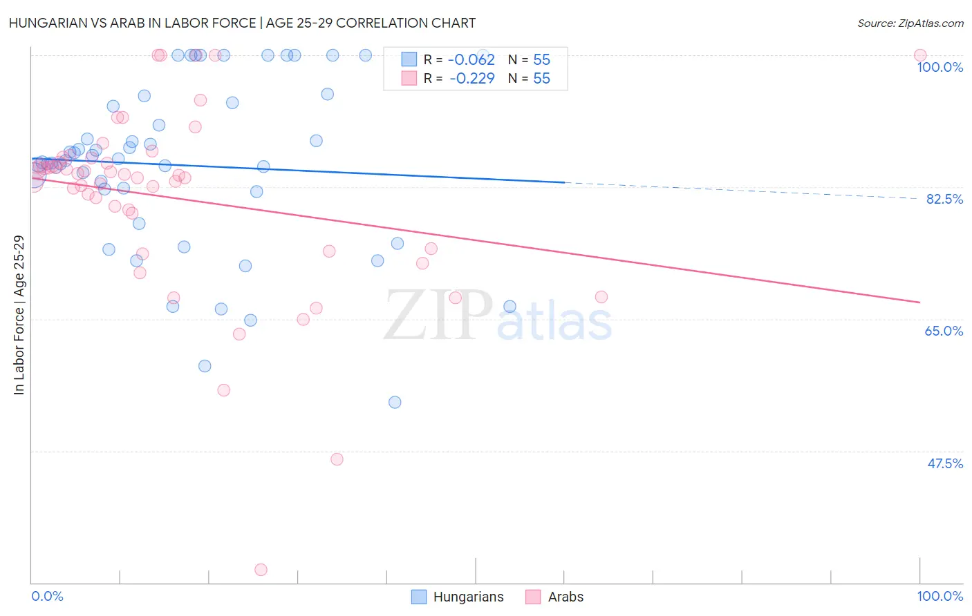 Hungarian vs Arab In Labor Force | Age 25-29
