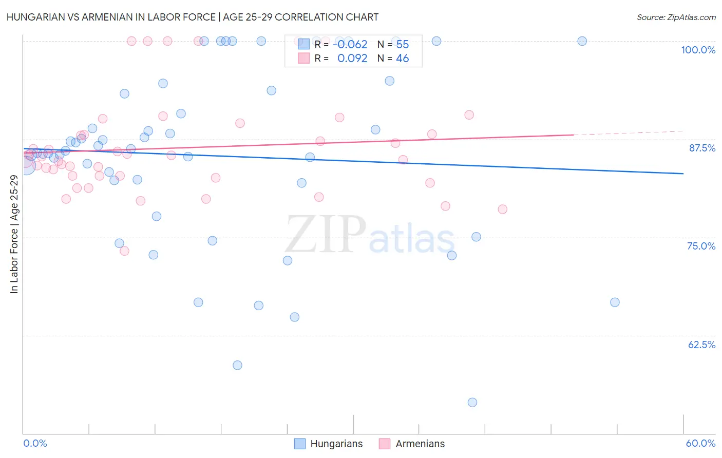 Hungarian vs Armenian In Labor Force | Age 25-29