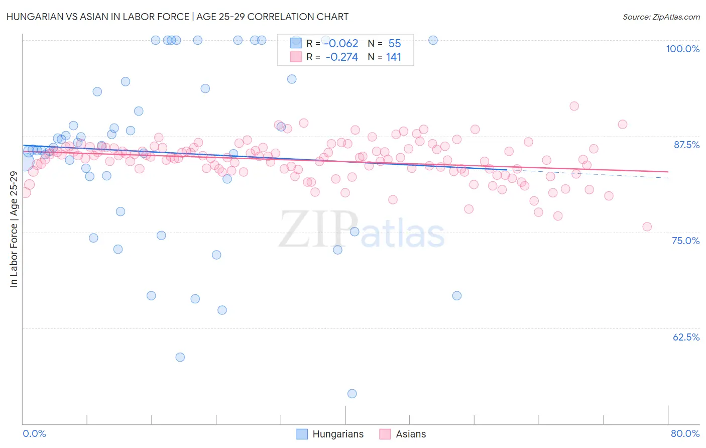 Hungarian vs Asian In Labor Force | Age 25-29