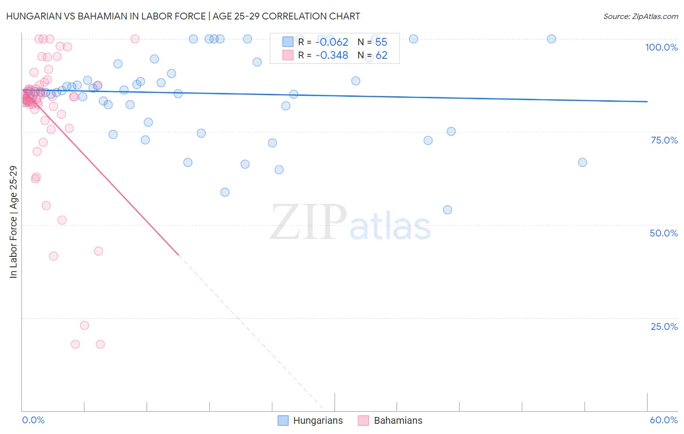 Hungarian vs Bahamian In Labor Force | Age 25-29