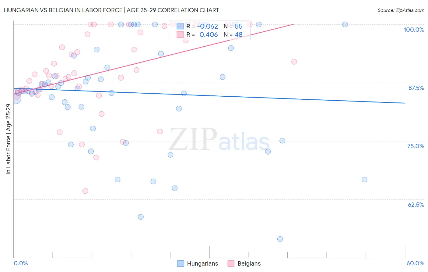 Hungarian vs Belgian In Labor Force | Age 25-29