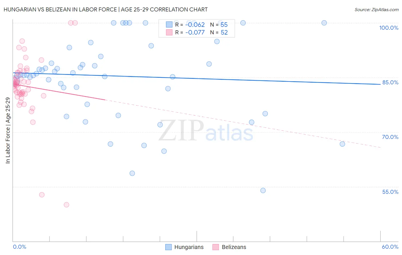 Hungarian vs Belizean In Labor Force | Age 25-29