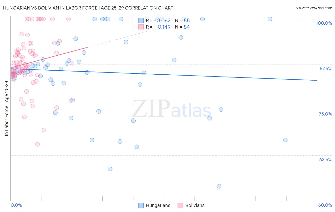 Hungarian vs Bolivian In Labor Force | Age 25-29