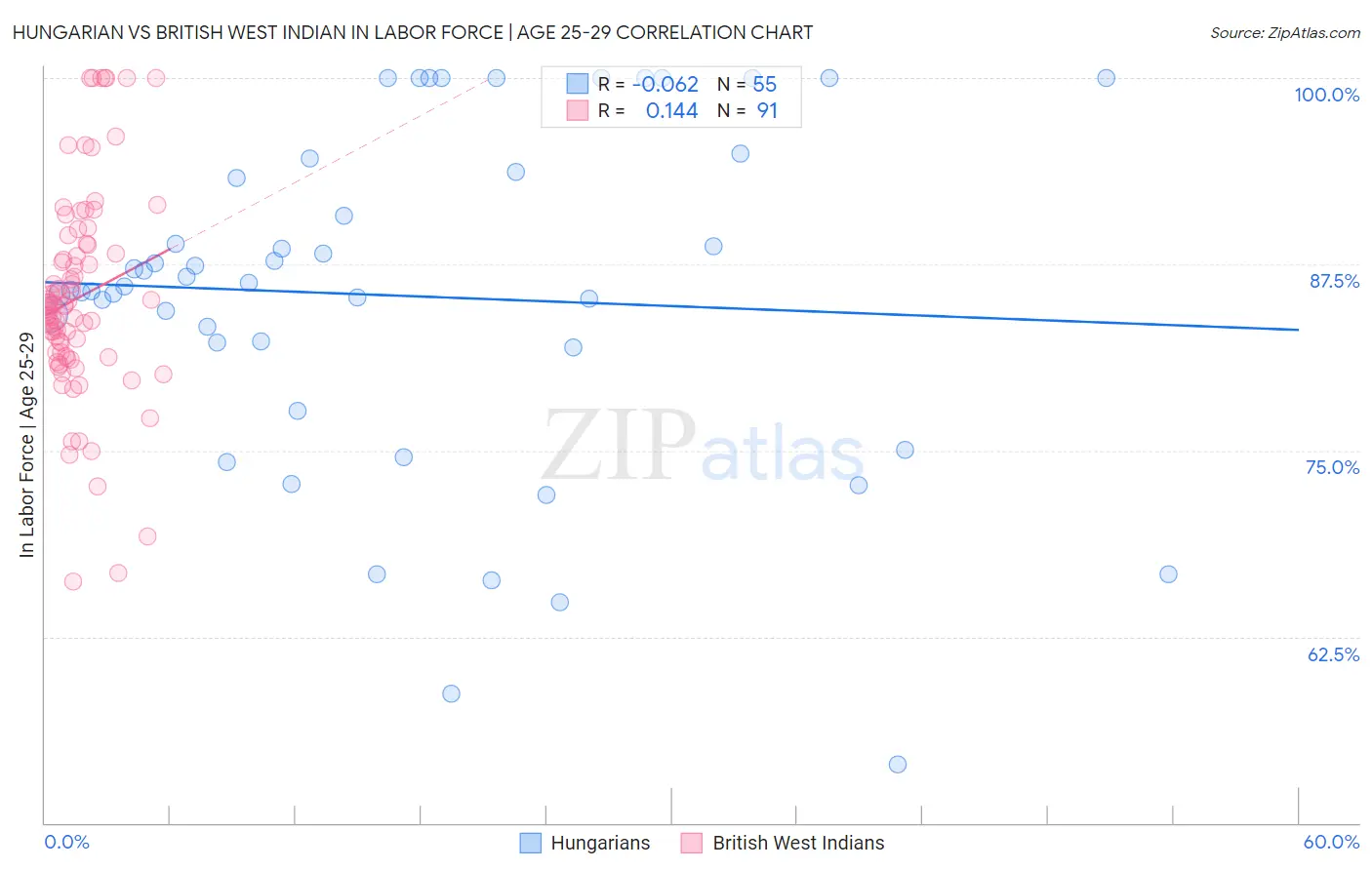 Hungarian vs British West Indian In Labor Force | Age 25-29