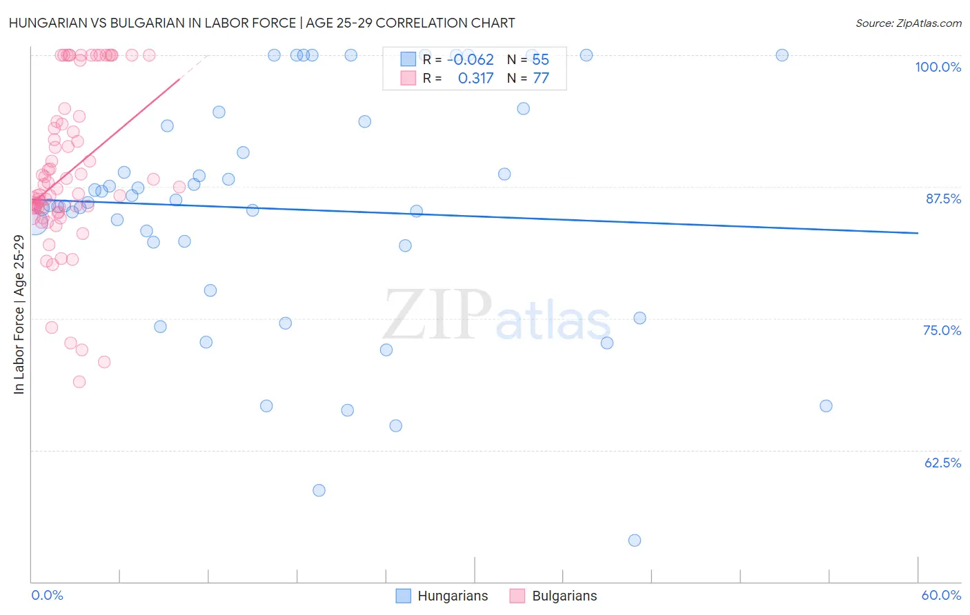 Hungarian vs Bulgarian In Labor Force | Age 25-29