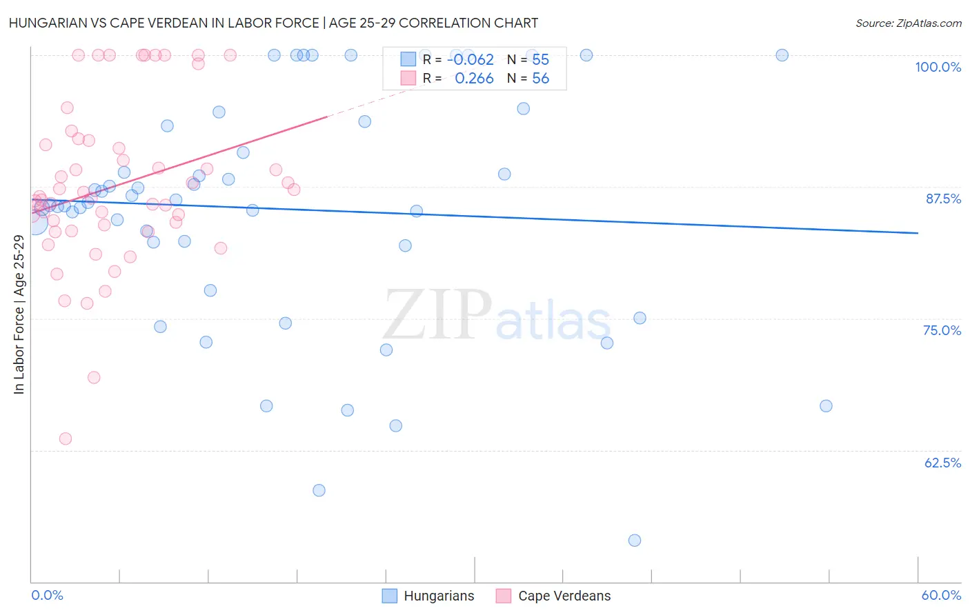 Hungarian vs Cape Verdean In Labor Force | Age 25-29