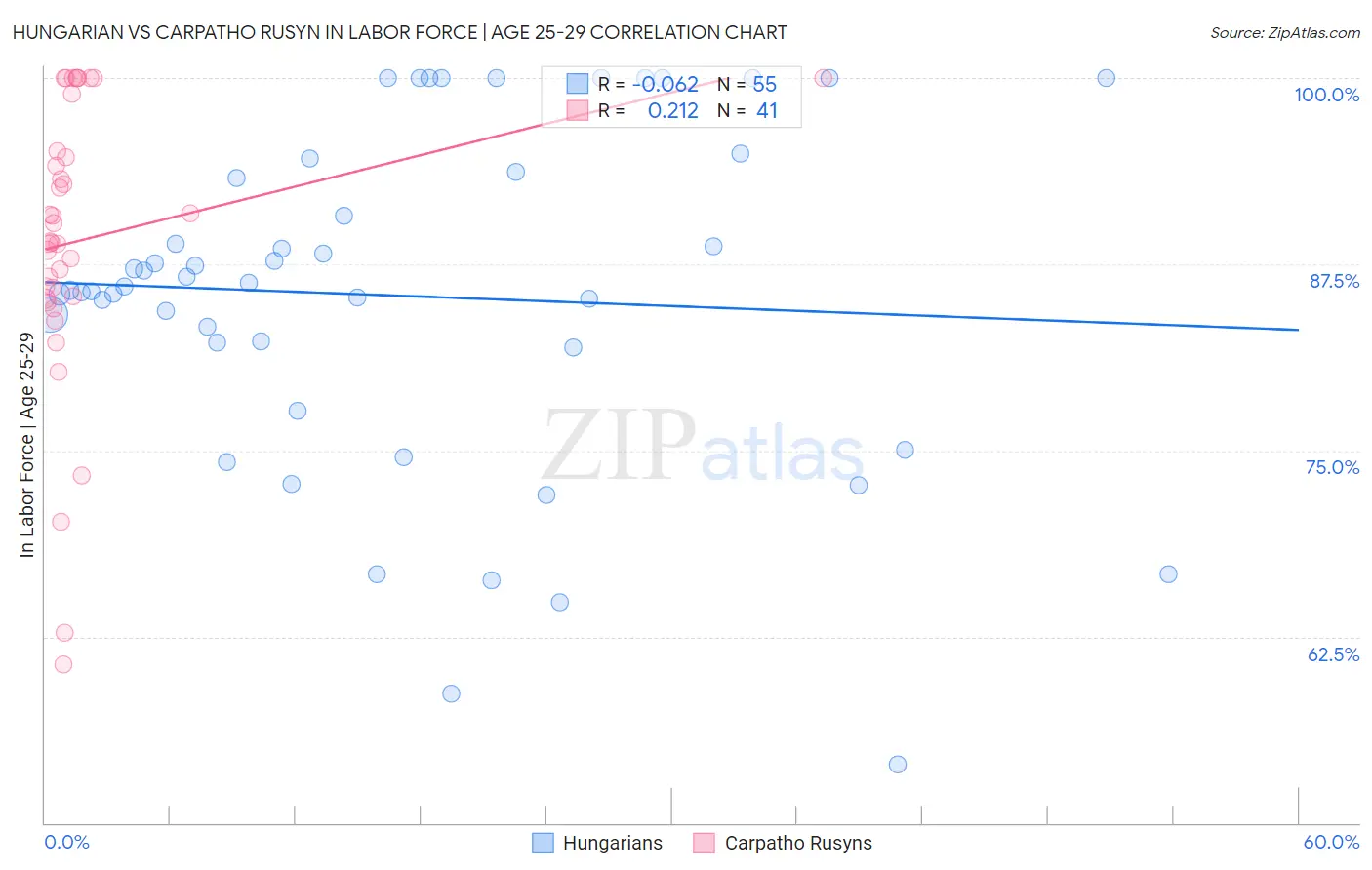 Hungarian vs Carpatho Rusyn In Labor Force | Age 25-29