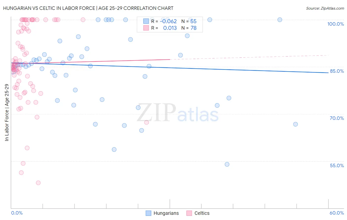 Hungarian vs Celtic In Labor Force | Age 25-29