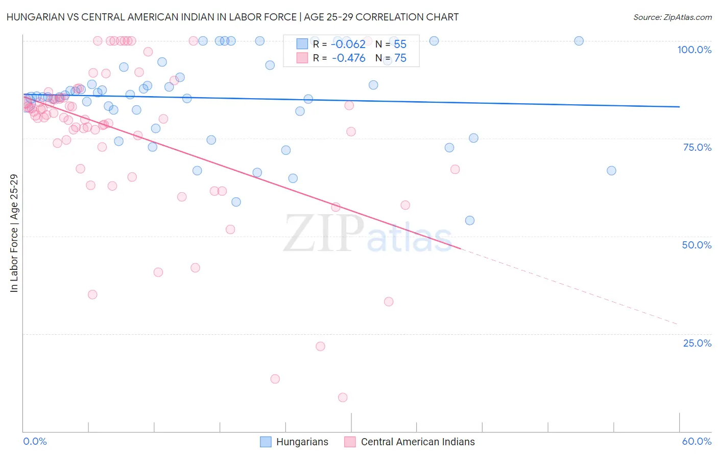 Hungarian vs Central American Indian In Labor Force | Age 25-29