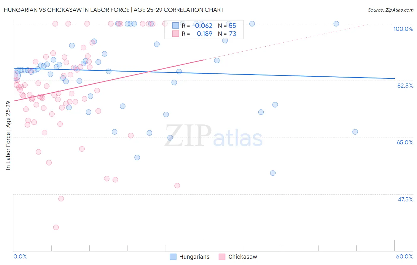 Hungarian vs Chickasaw In Labor Force | Age 25-29