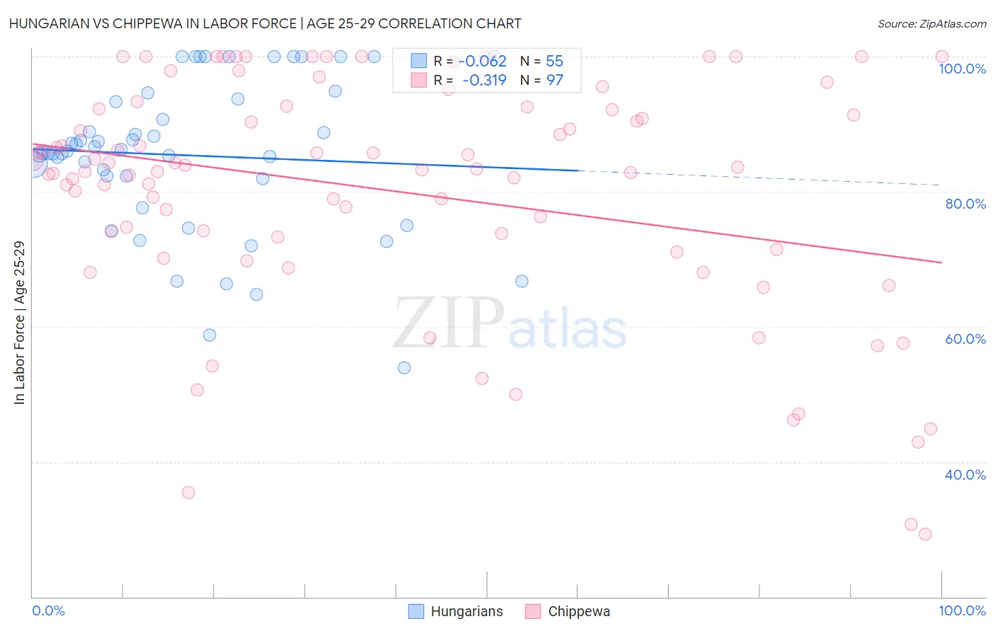 Hungarian vs Chippewa In Labor Force | Age 25-29