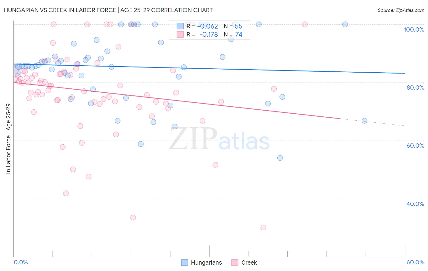 Hungarian vs Creek In Labor Force | Age 25-29