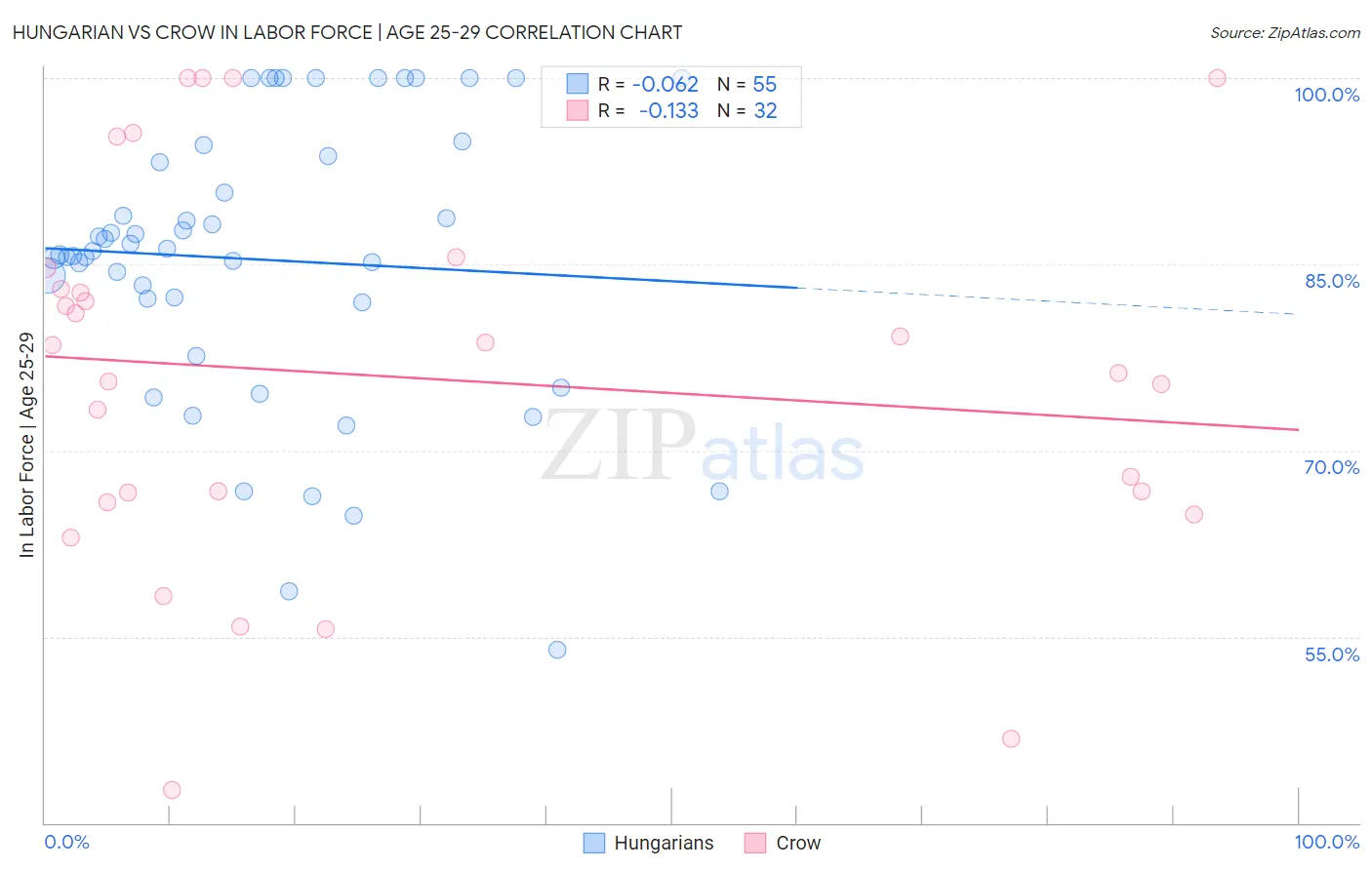 Hungarian vs Crow In Labor Force | Age 25-29