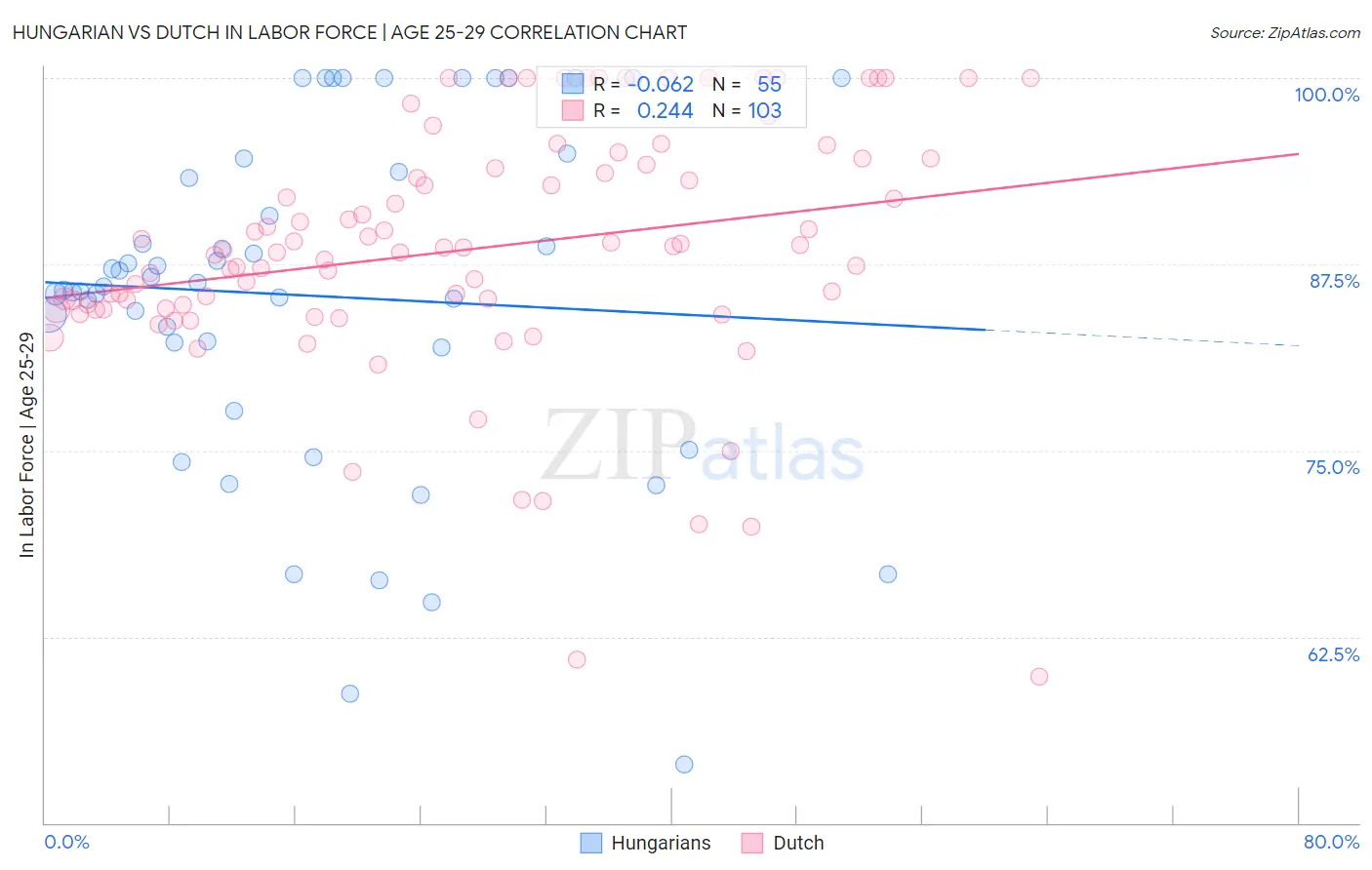 Hungarian vs Dutch In Labor Force | Age 25-29