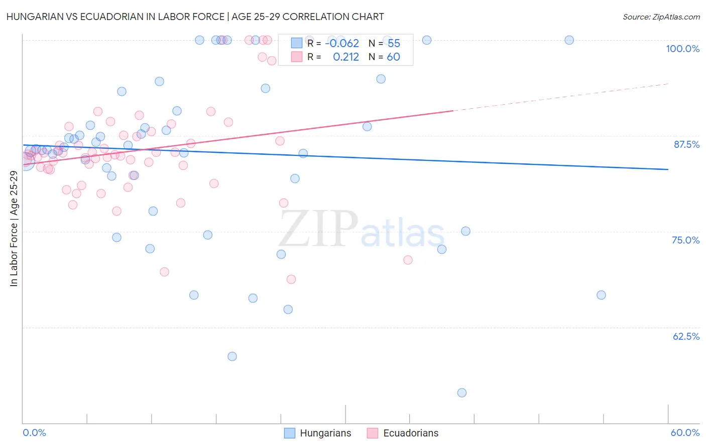 Hungarian vs Ecuadorian In Labor Force | Age 25-29