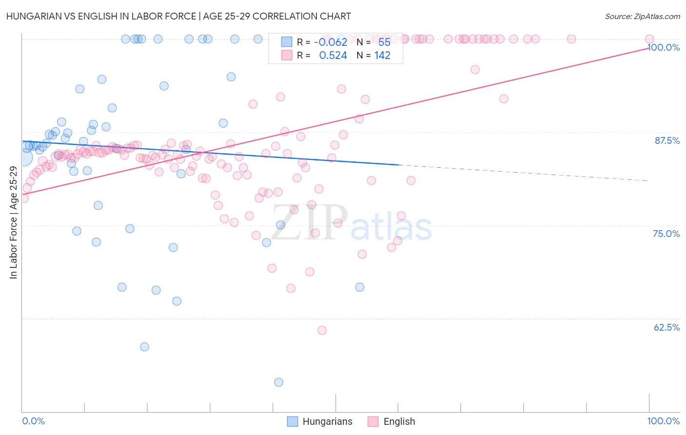 Hungarian vs English In Labor Force | Age 25-29