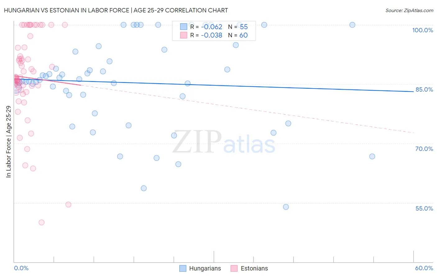 Hungarian vs Estonian In Labor Force | Age 25-29