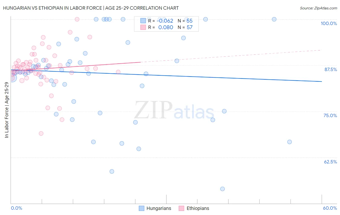 Hungarian vs Ethiopian In Labor Force | Age 25-29