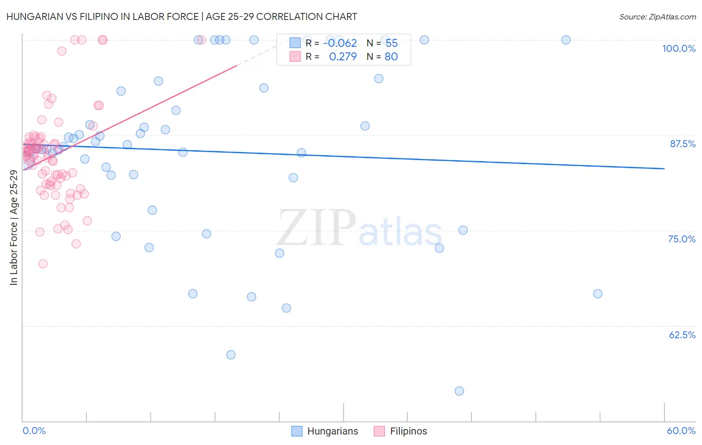 Hungarian vs Filipino In Labor Force | Age 25-29