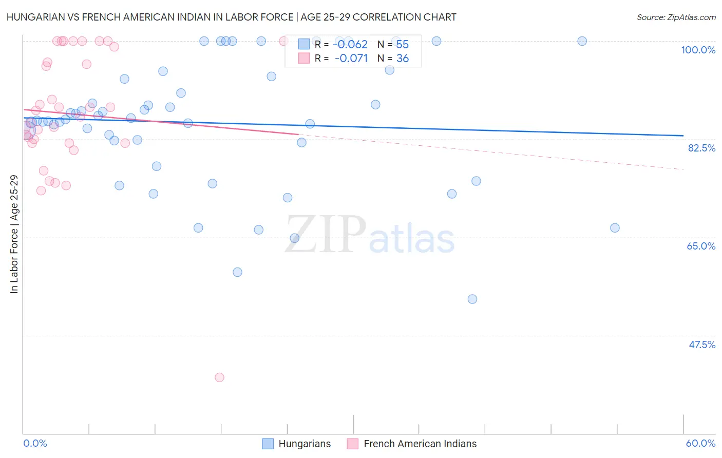 Hungarian vs French American Indian In Labor Force | Age 25-29