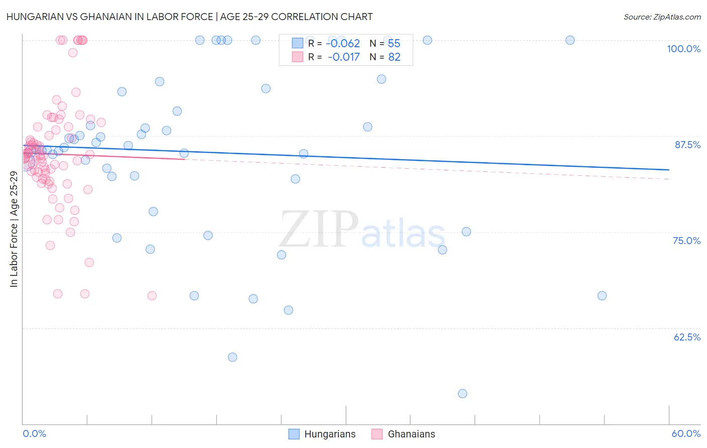 Hungarian vs Ghanaian In Labor Force | Age 25-29