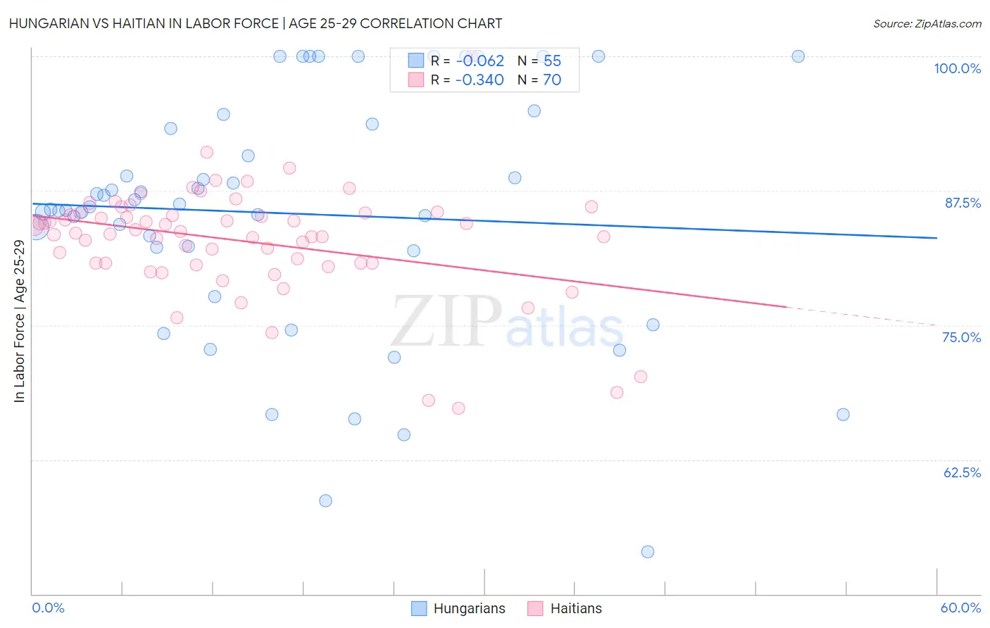 Hungarian vs Haitian In Labor Force | Age 25-29