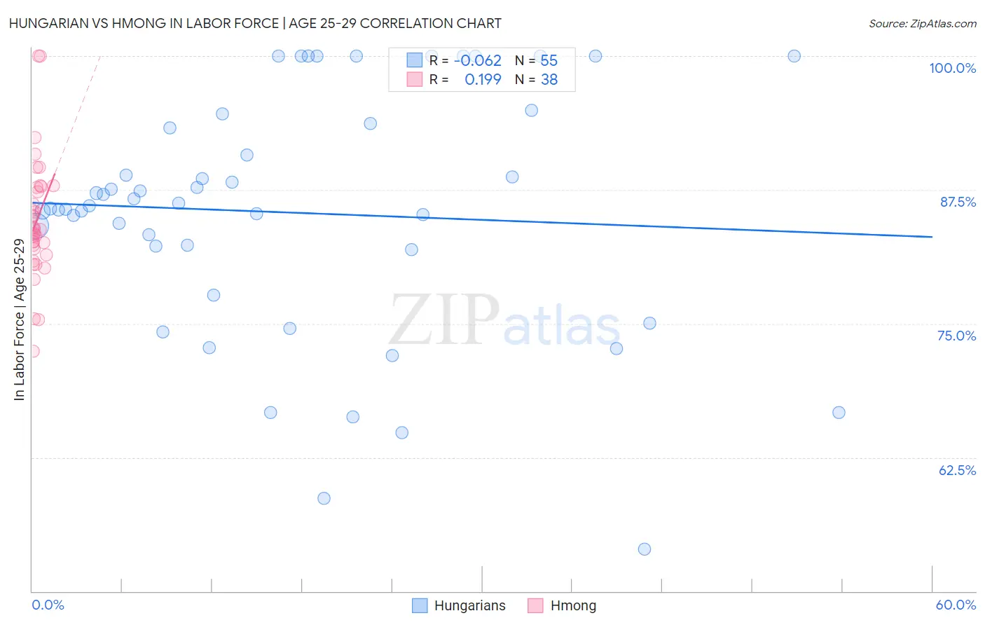 Hungarian vs Hmong In Labor Force | Age 25-29