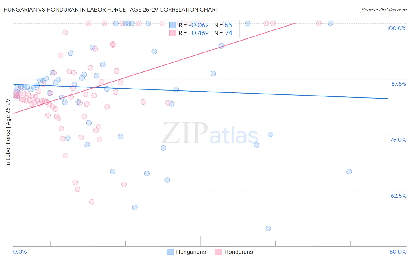 Hungarian vs Honduran In Labor Force | Age 25-29