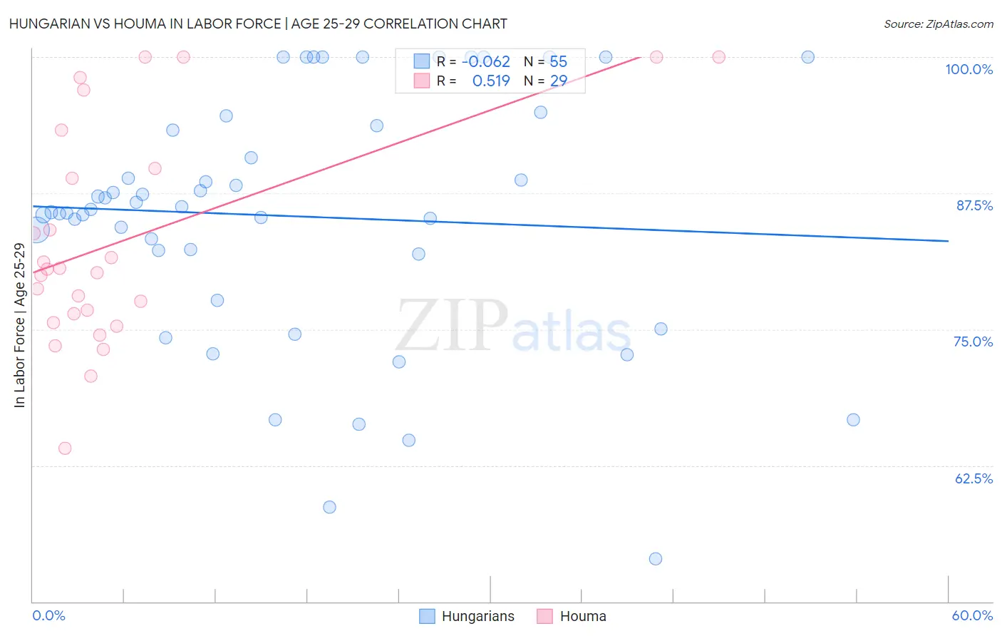 Hungarian vs Houma In Labor Force | Age 25-29