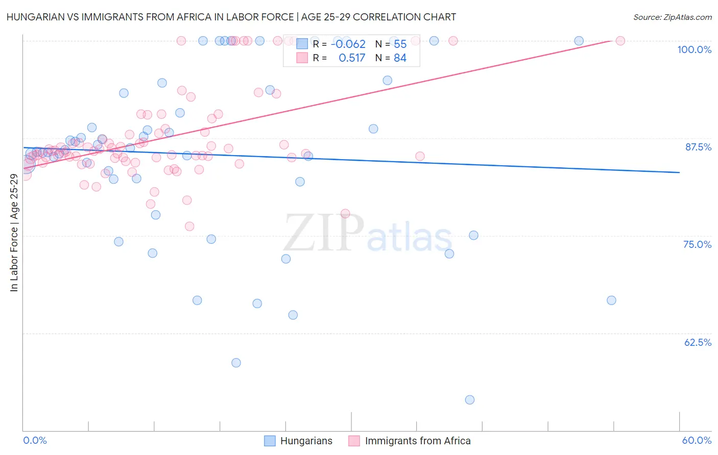 Hungarian vs Immigrants from Africa In Labor Force | Age 25-29