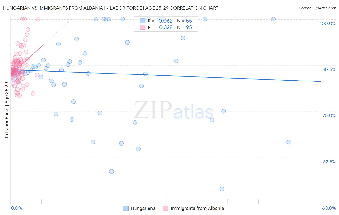 Hungarian vs Immigrants from Albania In Labor Force | Age 25-29