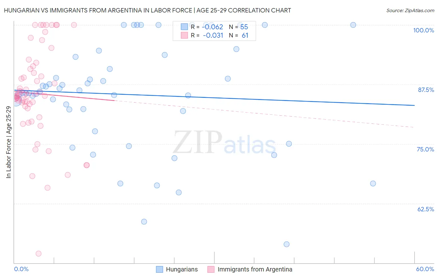 Hungarian vs Immigrants from Argentina In Labor Force | Age 25-29