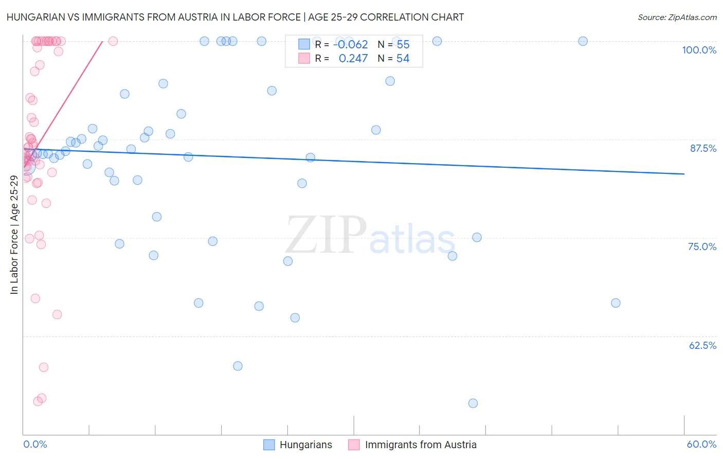 Hungarian vs Immigrants from Austria In Labor Force | Age 25-29