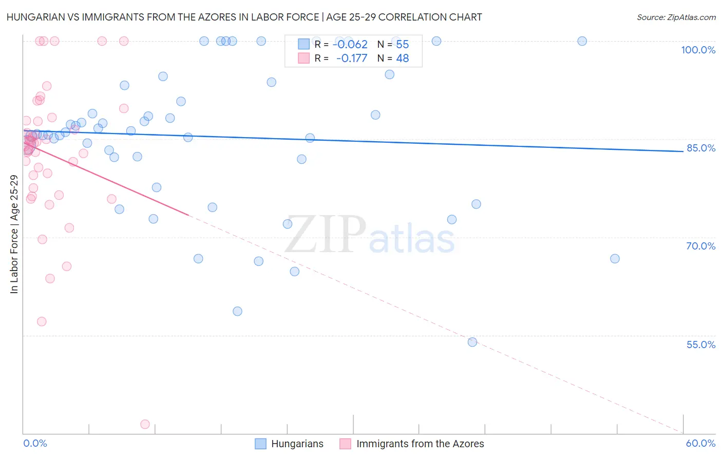 Hungarian vs Immigrants from the Azores In Labor Force | Age 25-29