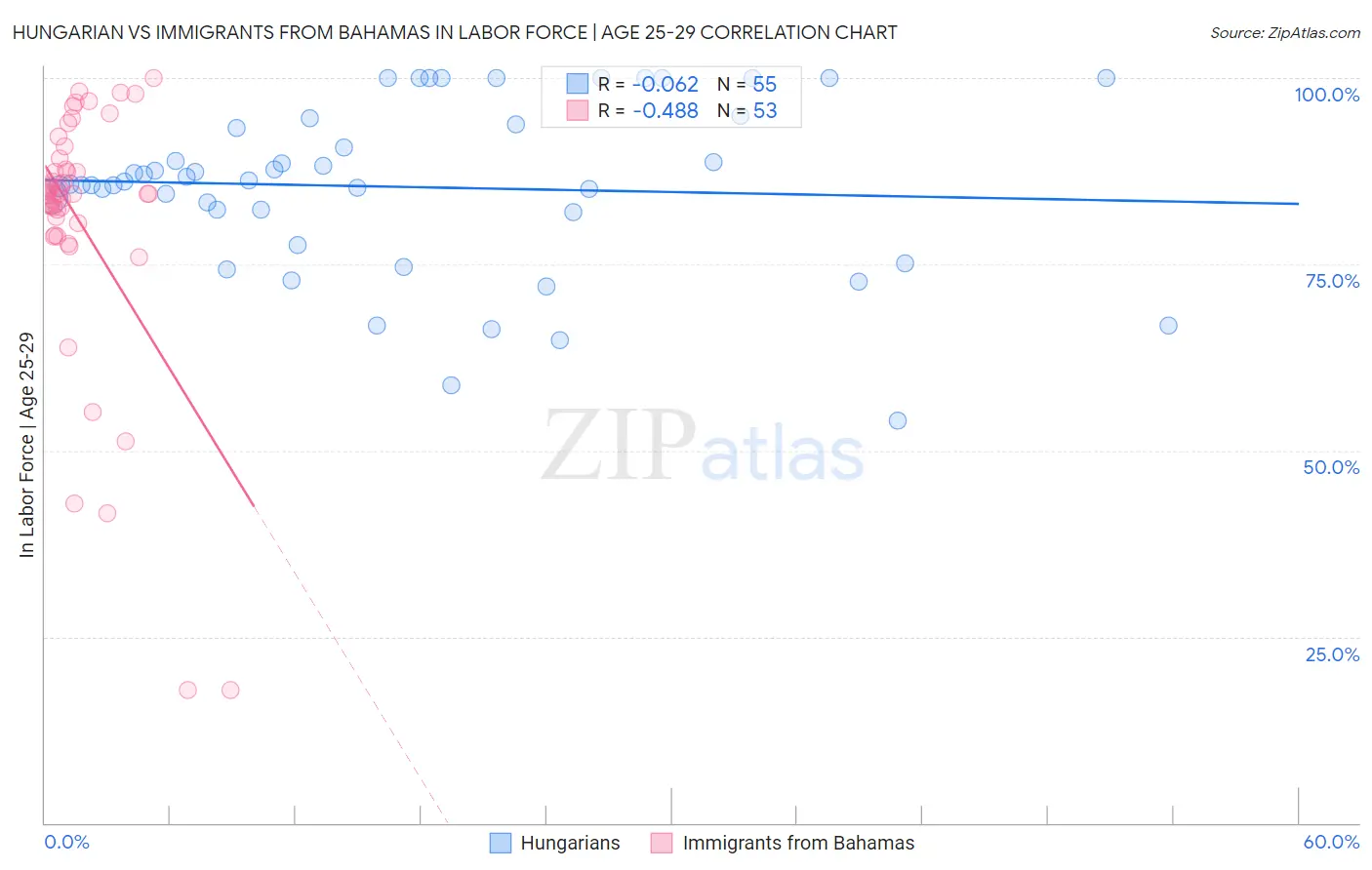 Hungarian vs Immigrants from Bahamas In Labor Force | Age 25-29