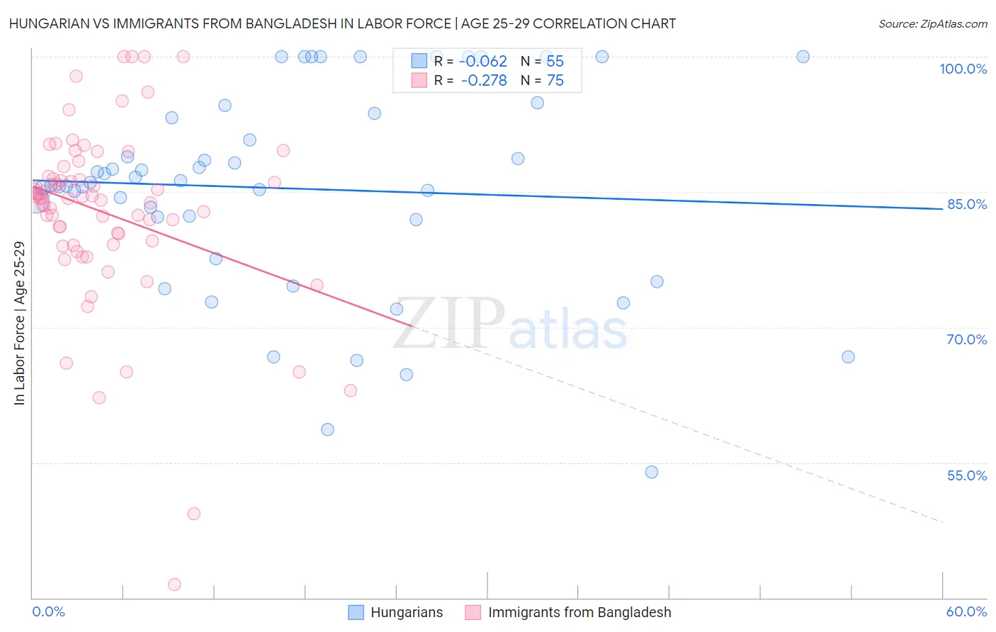 Hungarian vs Immigrants from Bangladesh In Labor Force | Age 25-29