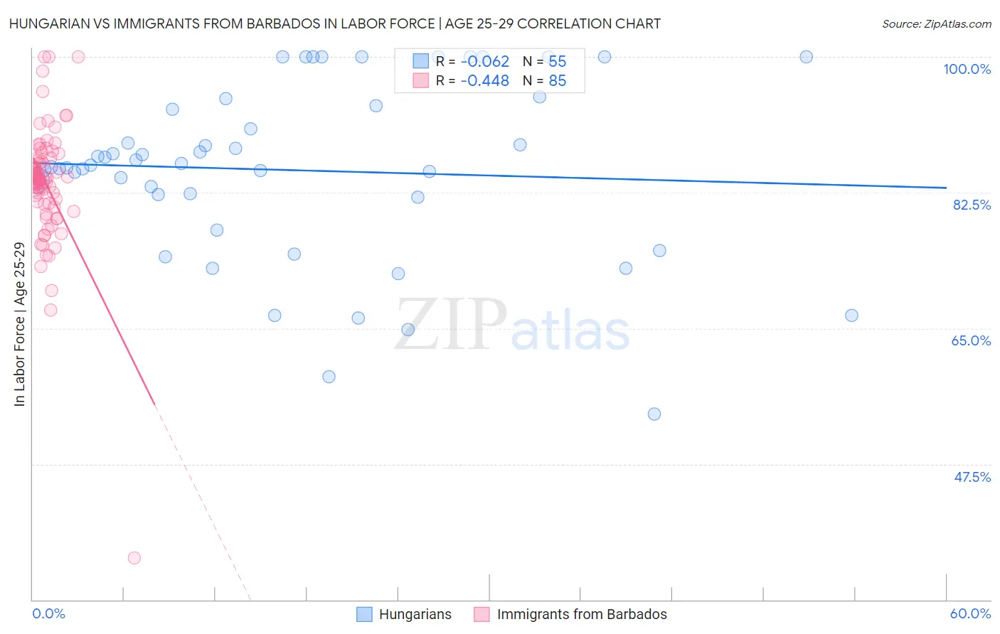 Hungarian vs Immigrants from Barbados In Labor Force | Age 25-29