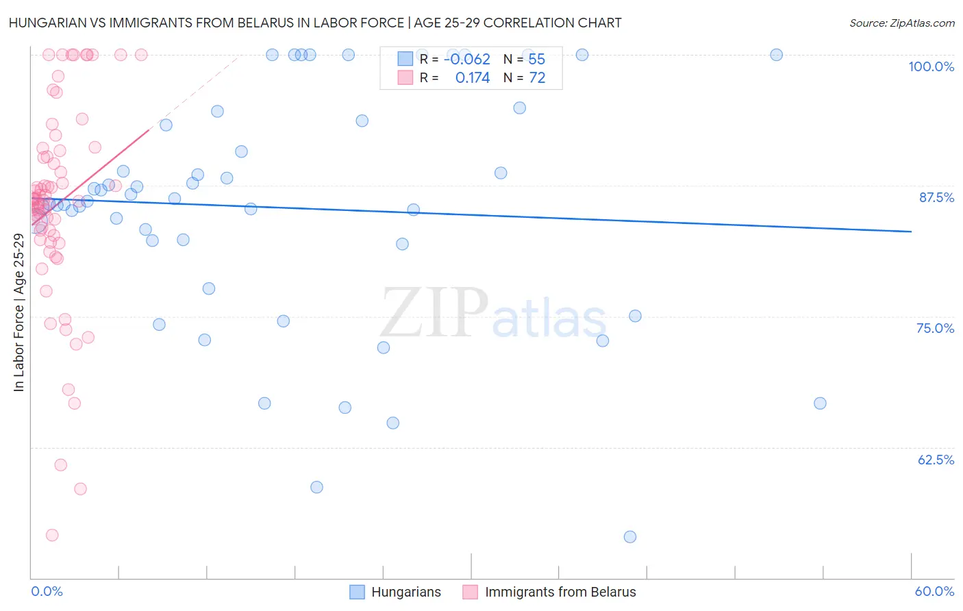 Hungarian vs Immigrants from Belarus In Labor Force | Age 25-29