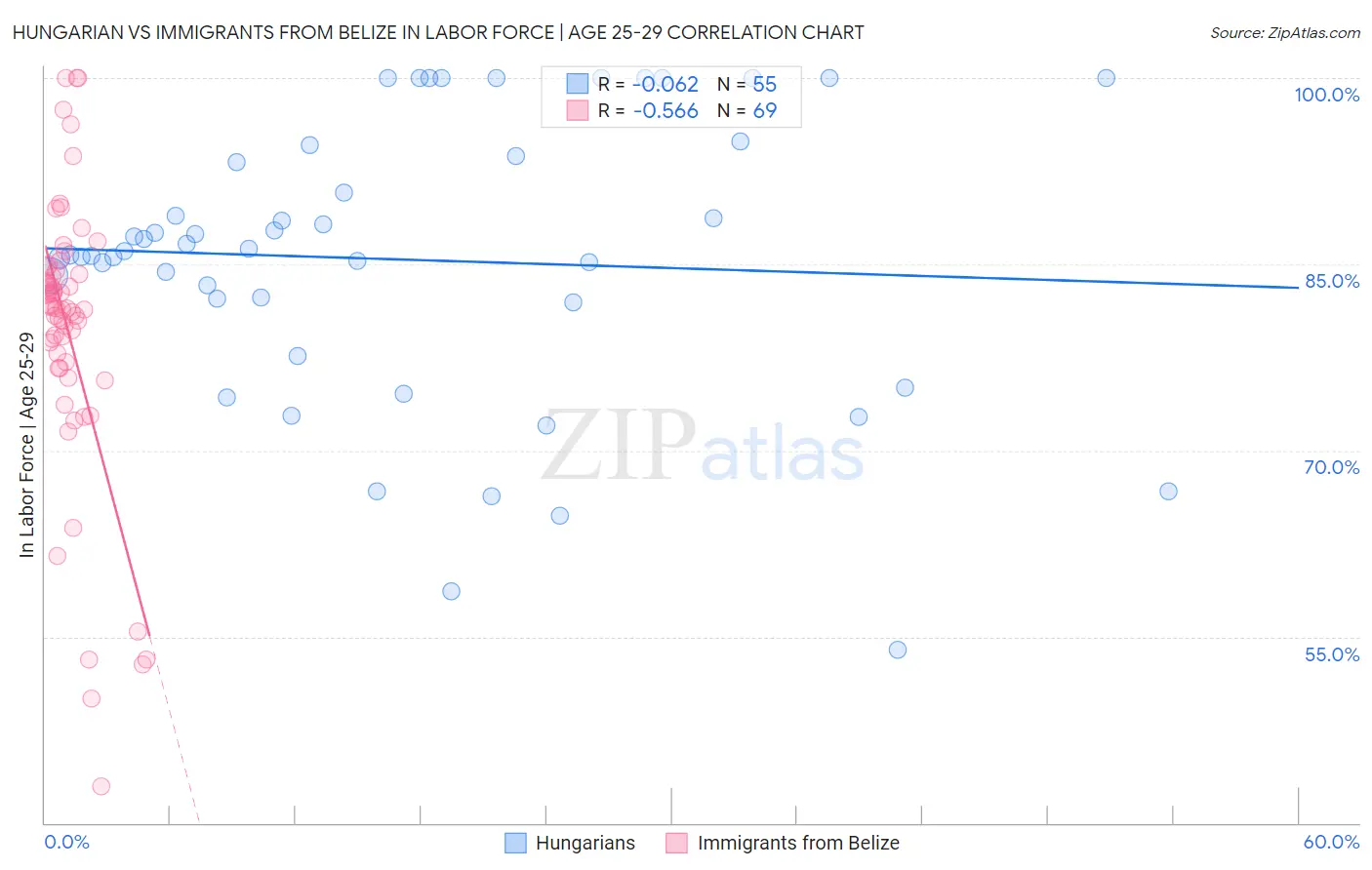 Hungarian vs Immigrants from Belize In Labor Force | Age 25-29