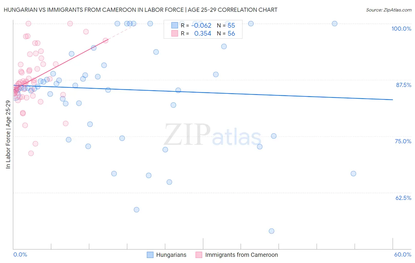 Hungarian vs Immigrants from Cameroon In Labor Force | Age 25-29