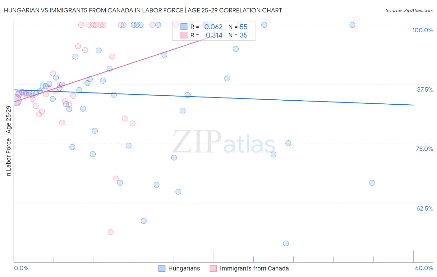 Hungarian vs Immigrants from Canada In Labor Force | Age 25-29