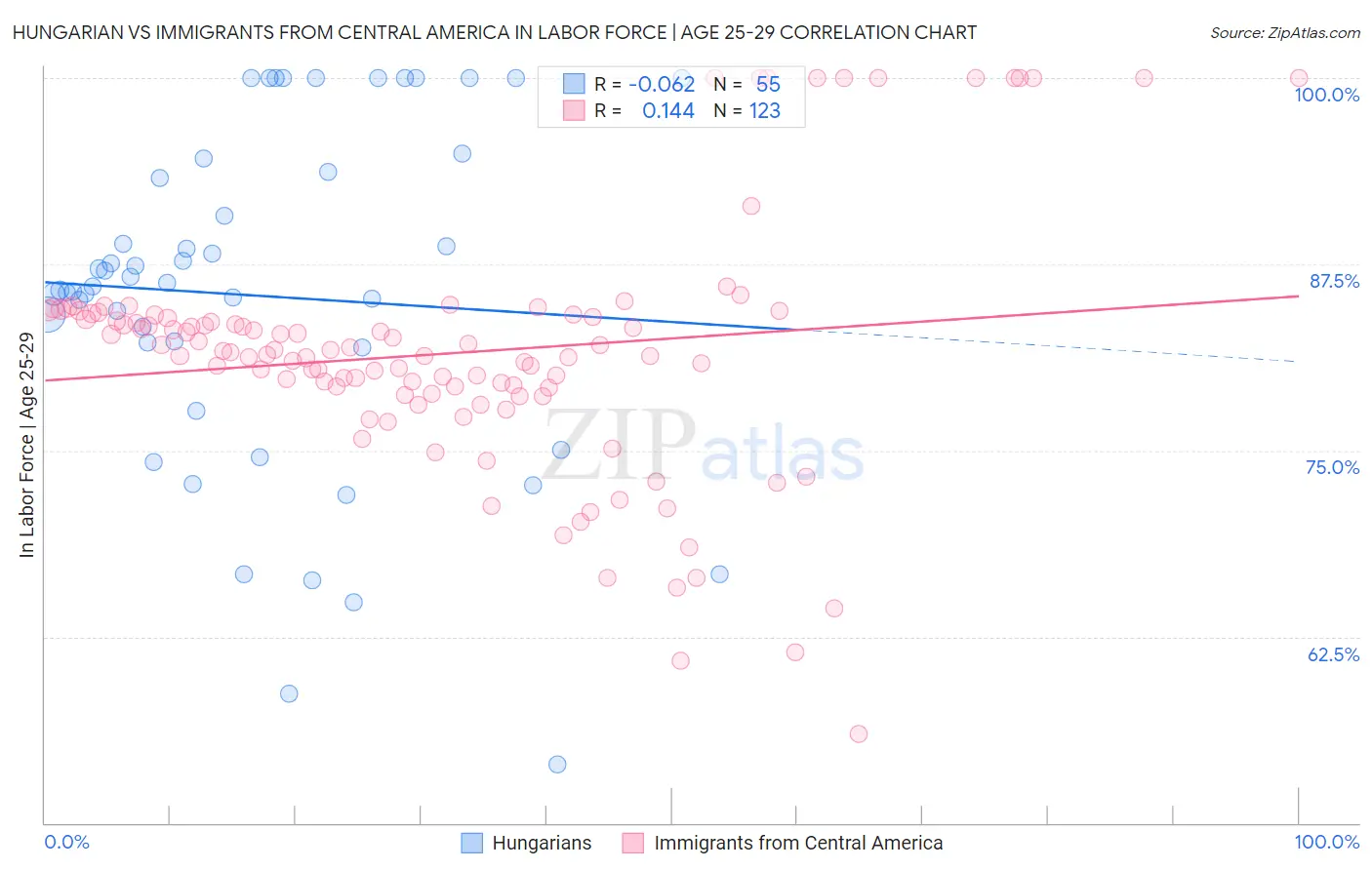 Hungarian vs Immigrants from Central America In Labor Force | Age 25-29