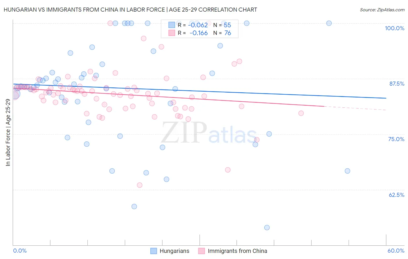 Hungarian vs Immigrants from China In Labor Force | Age 25-29