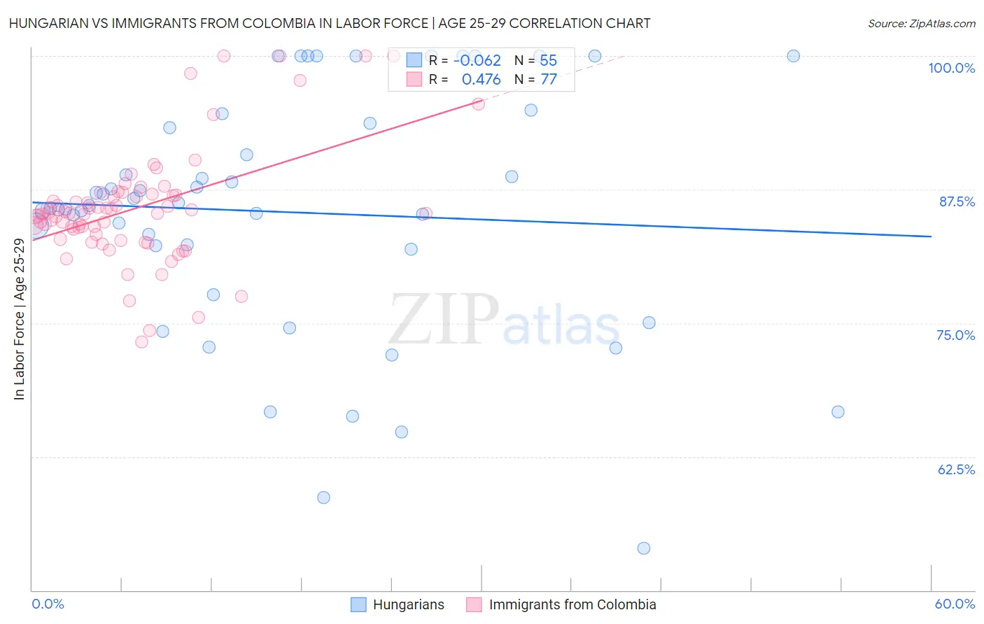 Hungarian vs Immigrants from Colombia In Labor Force | Age 25-29