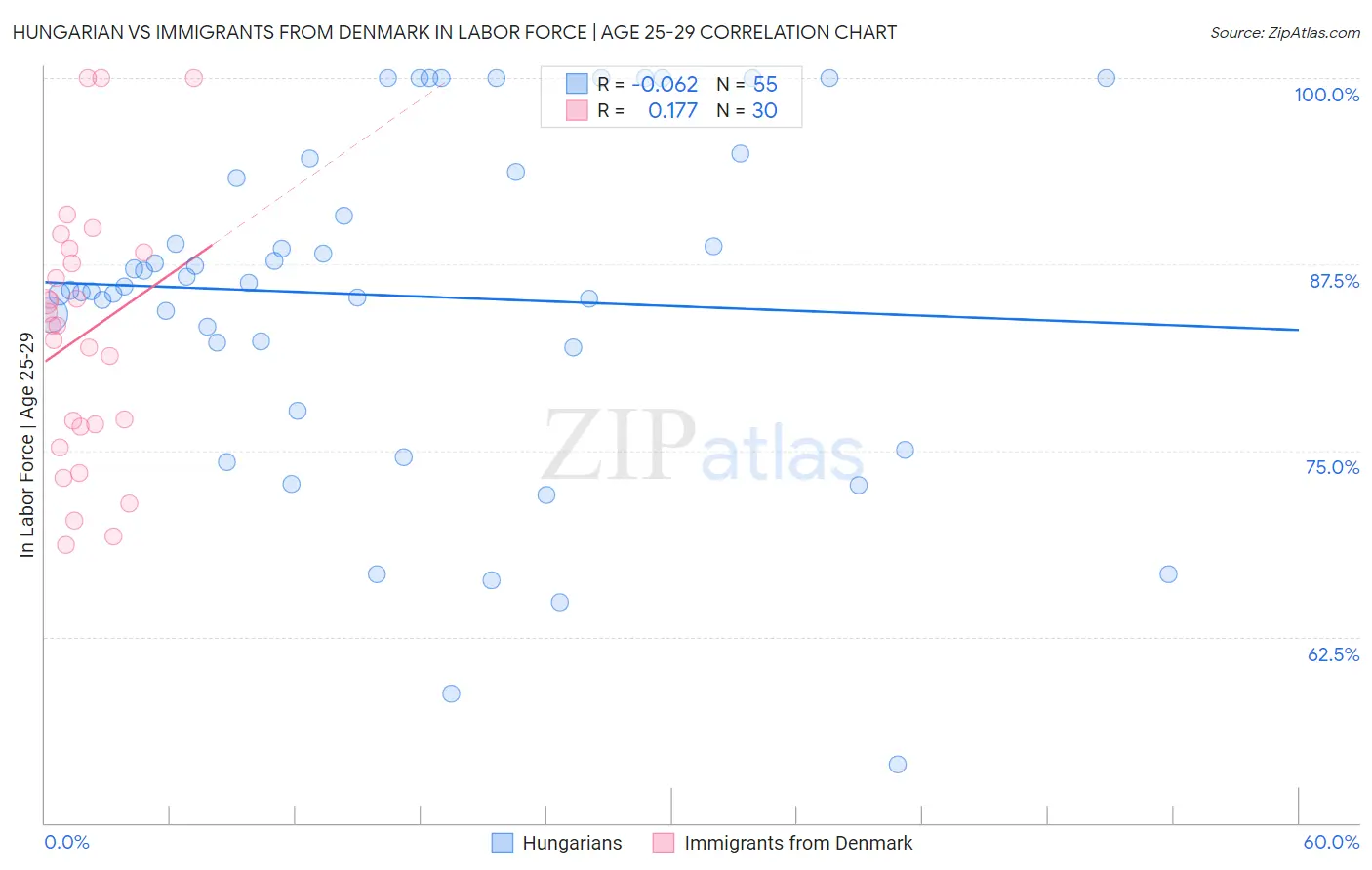 Hungarian vs Immigrants from Denmark In Labor Force | Age 25-29