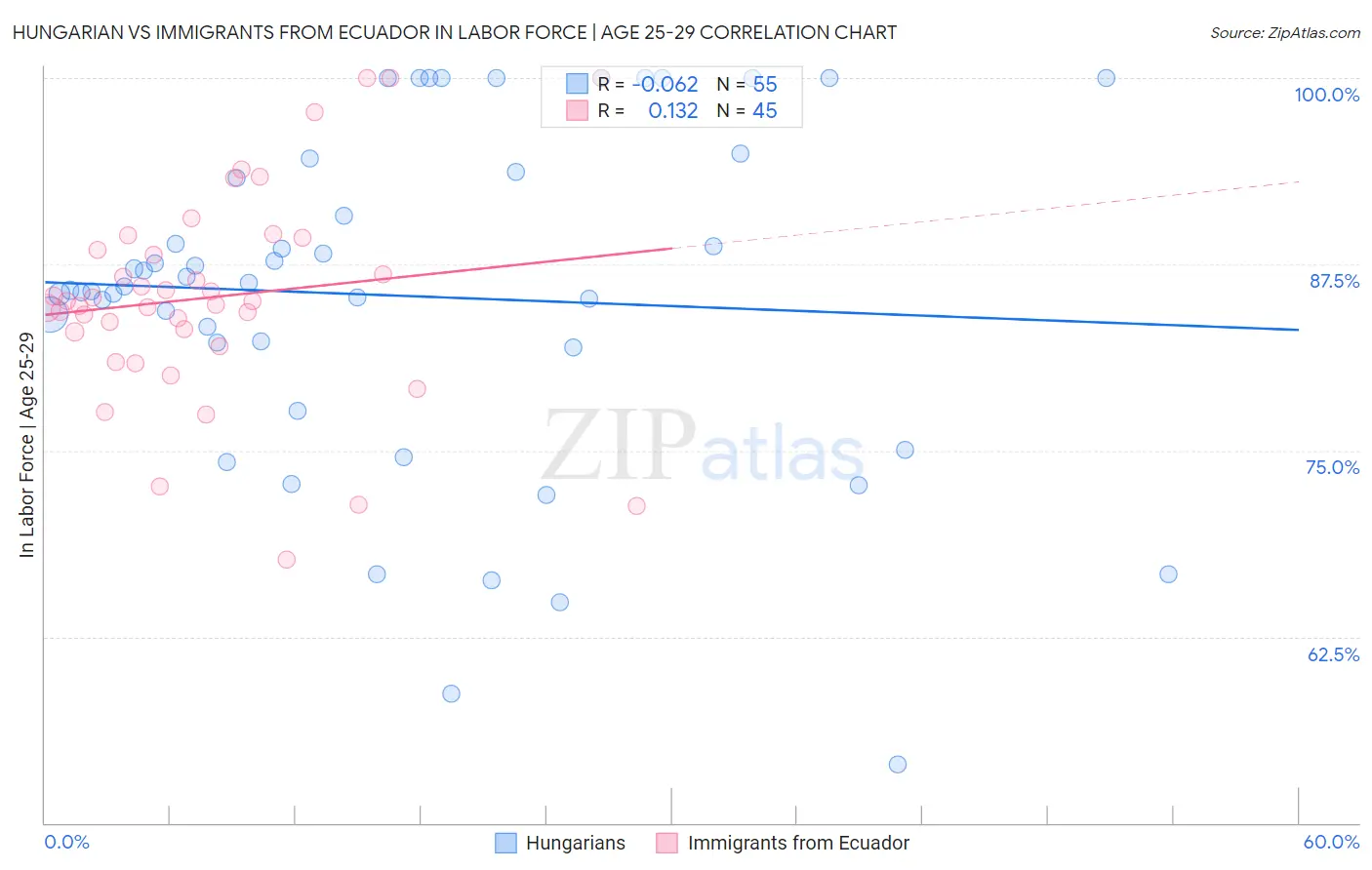 Hungarian vs Immigrants from Ecuador In Labor Force | Age 25-29