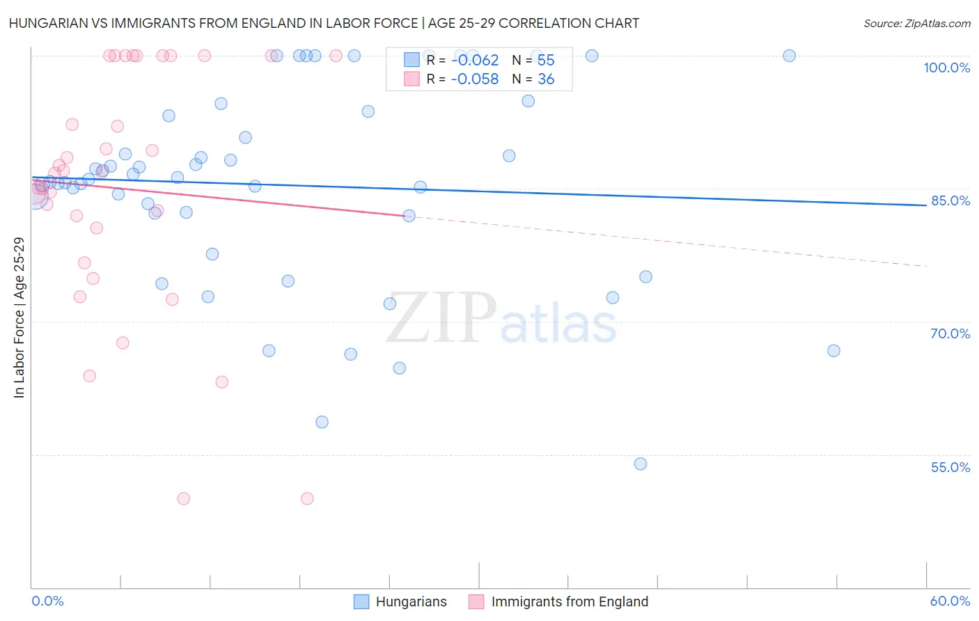 Hungarian vs Immigrants from England In Labor Force | Age 25-29